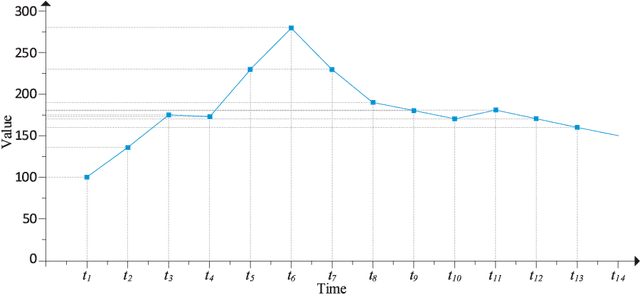 Figure 1 for A Periodicity-based Parallel Time Series Prediction Algorithm in Cloud Computing Environments