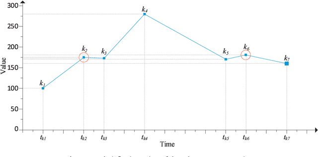 Figure 4 for A Periodicity-based Parallel Time Series Prediction Algorithm in Cloud Computing Environments