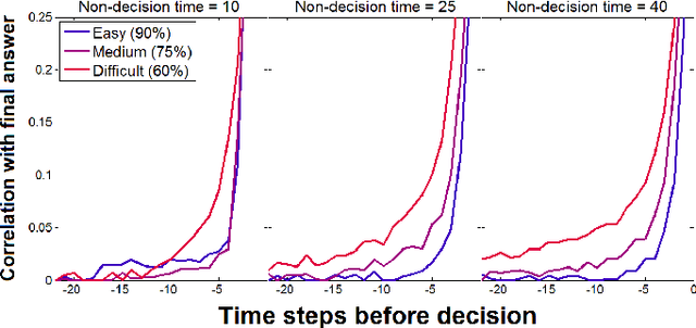 Figure 3 for Computational evolution of decision-making strategies