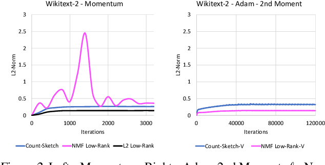 Figure 4 for Compressing Gradient Optimizers via Count-Sketches