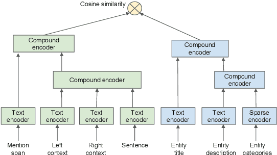 Figure 1 for Entity Linking via Dual and Cross-Attention Encoders