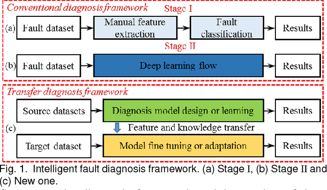 Figure 1 for Deep Transfer Network with Joint Distribution Adaptation: A New Intelligent Fault Diagnosis Framework for Industry Application
