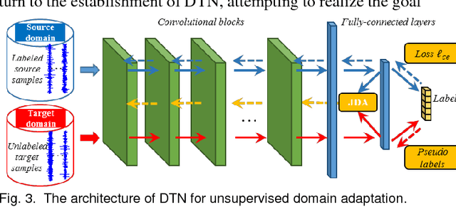 Figure 4 for Deep Transfer Network with Joint Distribution Adaptation: A New Intelligent Fault Diagnosis Framework for Industry Application