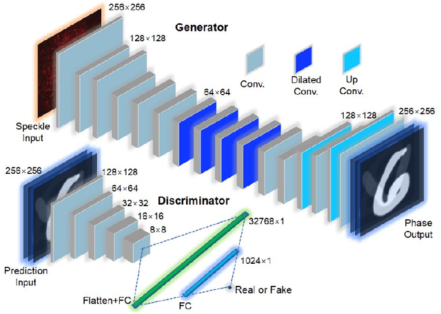 Figure 2 for Recognizing three-dimensional phase images with deep learning