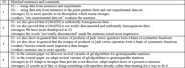 Figure 4 for A Corpus of Sentence-level Revisions in Academic Writing: A Step towards Understanding Statement Strength in Communication
