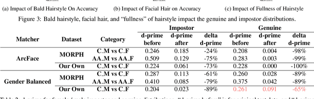 Figure 4 for The Gender Gap in Face Recognition Accuracy Is a Hairy Problem