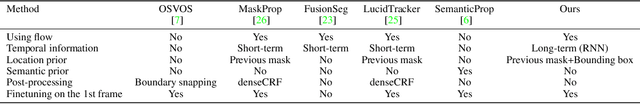 Figure 1 for MaskRNN: Instance Level Video Object Segmentation