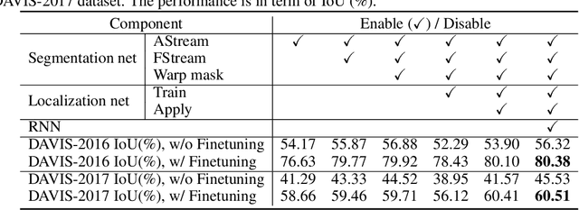 Figure 4 for MaskRNN: Instance Level Video Object Segmentation