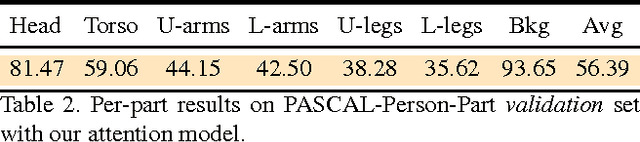 Figure 4 for Attention to Scale: Scale-aware Semantic Image Segmentation