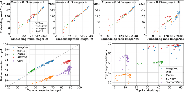 Figure 3 for RankMe: Assessing the downstream performance of pretrained self-supervised representations by their rank