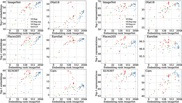 Figure 4 for RankMe: Assessing the downstream performance of pretrained self-supervised representations by their rank