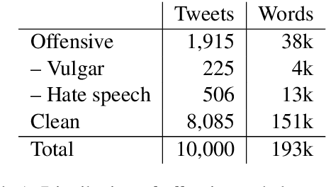 Figure 1 for Arabic Offensive Language on Twitter: Analysis and Experiments