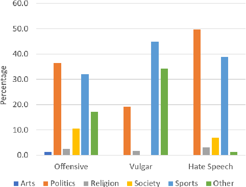 Figure 2 for Arabic Offensive Language on Twitter: Analysis and Experiments