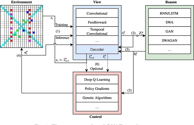 Figure 3 for Towards Model-based Reinforcement Learning for Industry-near Environments