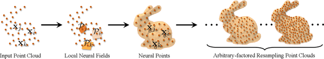 Figure 1 for Neural Points: Point Cloud Representation with Neural Fields