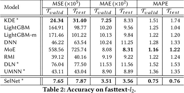 Figure 4 for Consistent and Flexible Selectivity Estimation for High-dimensional Data