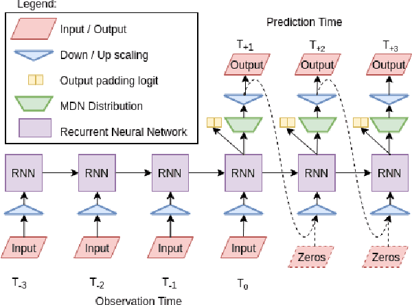 Figure 3 for Naturalistic Driver Intention and Path Prediction using Recurrent Neural Networks