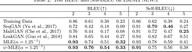 Figure 3 for Improving Maximum Likelihood Training for Text Generation with Density Ratio Estimation