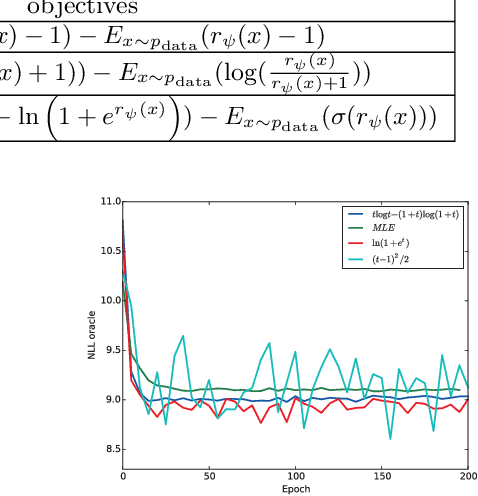 Figure 4 for Improving Maximum Likelihood Training for Text Generation with Density Ratio Estimation
