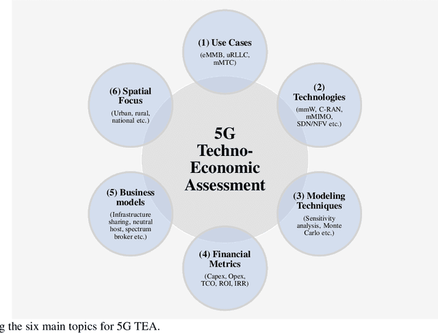 Figure 2 for Surveying 5G Techno-Economic Research to Inform the Evaluation of 6G Wireless Technologies