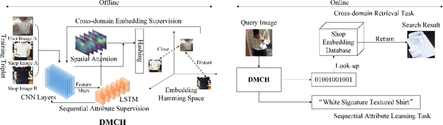 Figure 1 for Snap and Find: Deep Discrete Cross-domain Garment Image Retrieval
