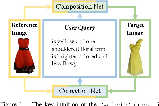 Figure 1 for Cycled Compositional Learning between Images and Text