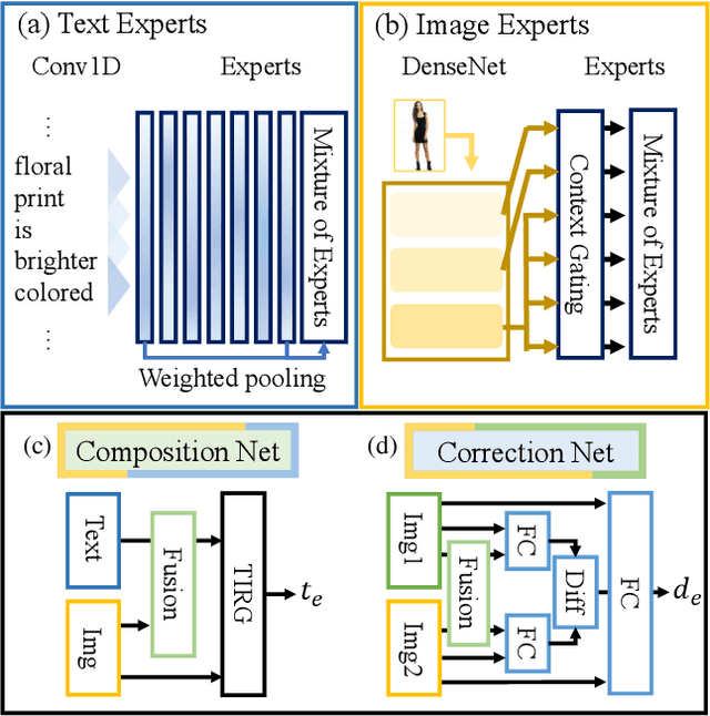 Figure 3 for Cycled Compositional Learning between Images and Text