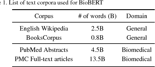 Figure 2 for BioBERT: a pre-trained biomedical language representation model for biomedical text mining