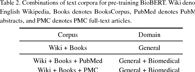Figure 3 for BioBERT: a pre-trained biomedical language representation model for biomedical text mining