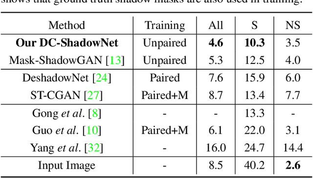 Figure 4 for DC-ShadowNet: Single-Image Hard and Soft Shadow Removal Using Unsupervised Domain-Classifier Guided Network