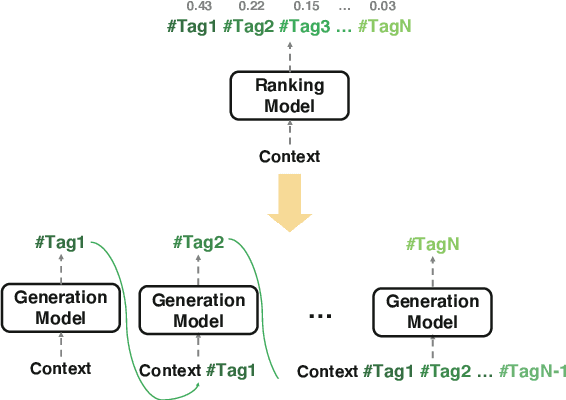 Figure 1 for A Sequence-Oblivious Generation Method for Context-Aware Hashtag Recommendation
