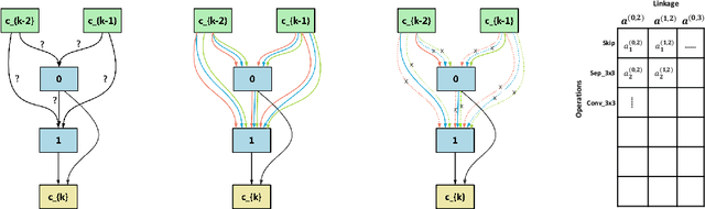 Figure 2 for Differentiable Neural Architecture Search via Proximal Iterations