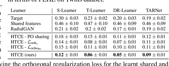 Figure 2 for Transfer Learning on Heterogeneous Feature Spaces for Treatment Effects Estimation