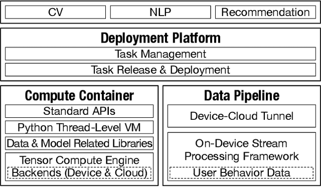 Figure 3 for Walle: An End-to-End, General-Purpose, and Large-Scale Production System for Device-Cloud Collaborative Machine Learning