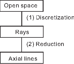Figure 3 for Automatic Generation of the Axial Lines of Urban Environments to Capture What We Perceive