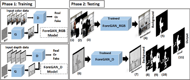 Figure 1 for Unsupervised RGBD Video Object Segmentation Using GANs