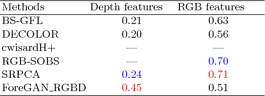 Figure 2 for Unsupervised RGBD Video Object Segmentation Using GANs