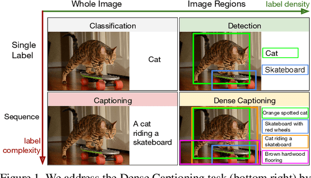Figure 1 for DenseCap: Fully Convolutional Localization Networks for Dense Captioning