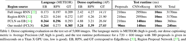Figure 2 for DenseCap: Fully Convolutional Localization Networks for Dense Captioning