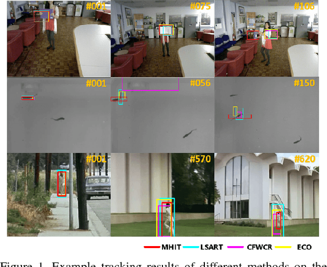 Figure 1 for Multi-hierarchical Independent Correlation Filters for Visual Tracking