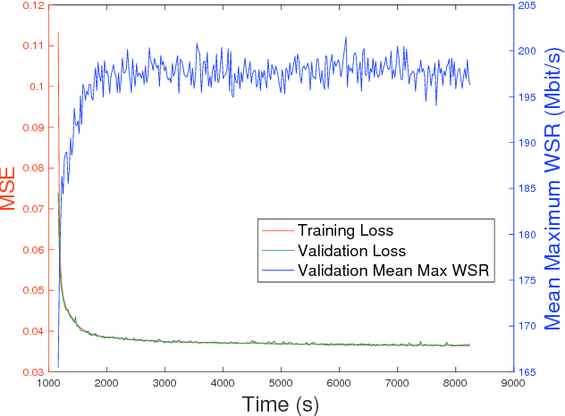 Figure 4 for Realtime Scheduling and Power Allocation Using Deep Neural Networks