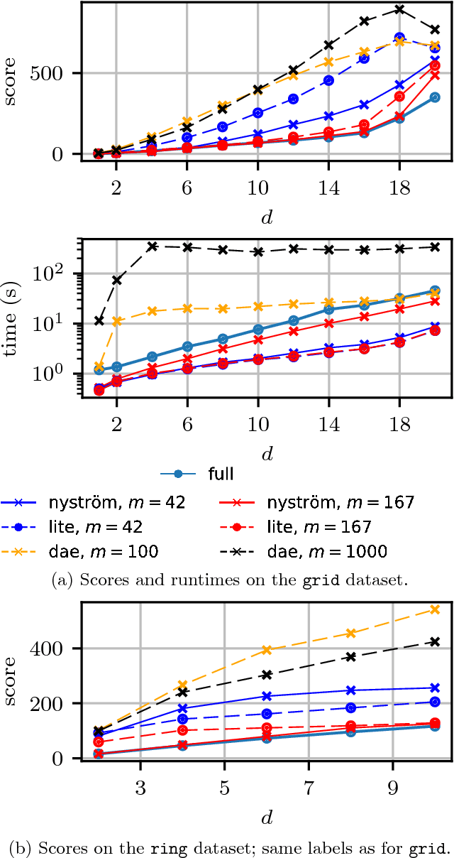 Figure 3 for Efficient and principled score estimation with Nyström kernel exponential families