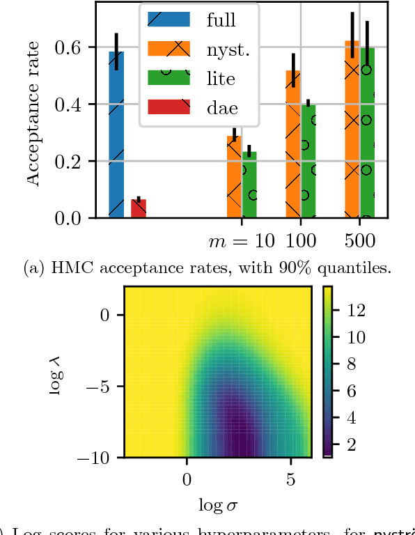 Figure 2 for Efficient and principled score estimation with Nyström kernel exponential families