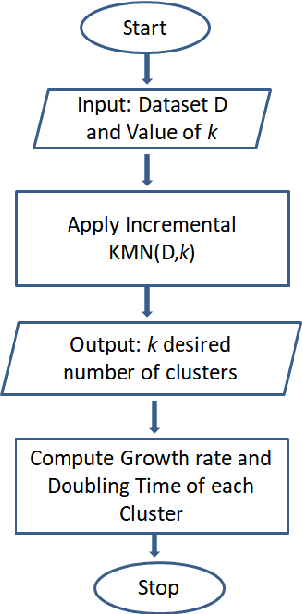 Figure 1 for Changing Clusters of Indian States with respect to number of Cases of COVID-19 using incrementalKMN Method