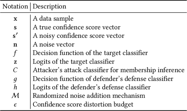 Figure 1 for MemGuard: Defending against Black-Box Membership Inference Attacks via Adversarial Examples