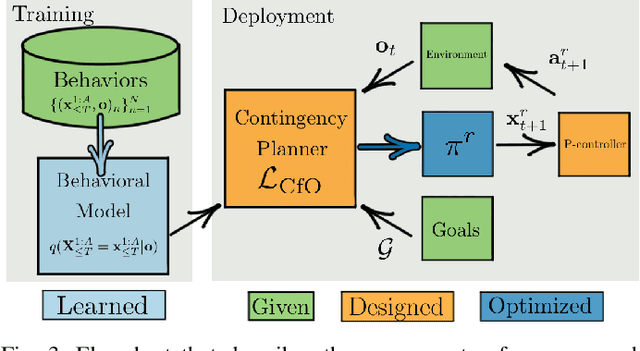 Figure 3 for Contingencies from Observations: Tractable Contingency Planning with Learned Behavior Models