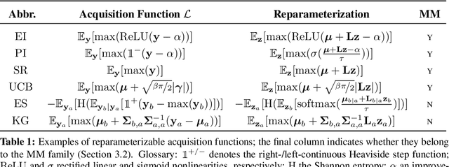 Figure 2 for Maximizing acquisition functions for Bayesian optimization
