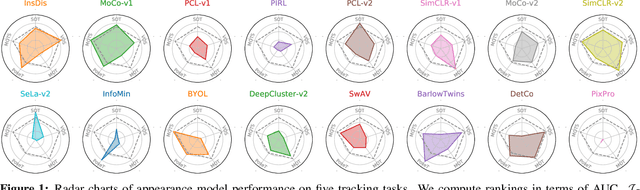 Figure 1 for Do Different Tracking Tasks Require Different Appearance Models?