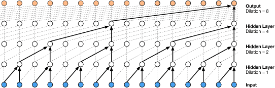 Figure 1 for Stochastic WaveNet: A Generative Latent Variable Model for Sequential Data