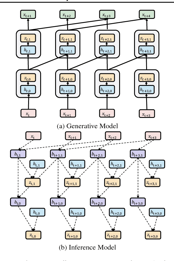 Figure 3 for Stochastic WaveNet: A Generative Latent Variable Model for Sequential Data